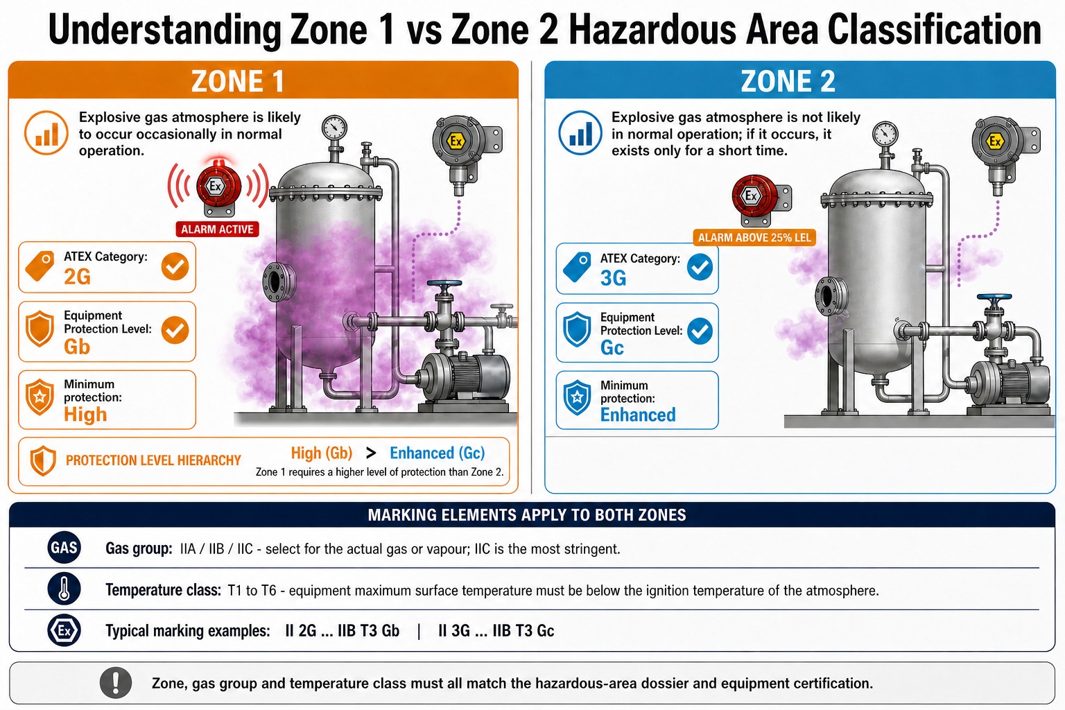 Understanding Zone 1 vs Zone 2 Hazardous Area Classification