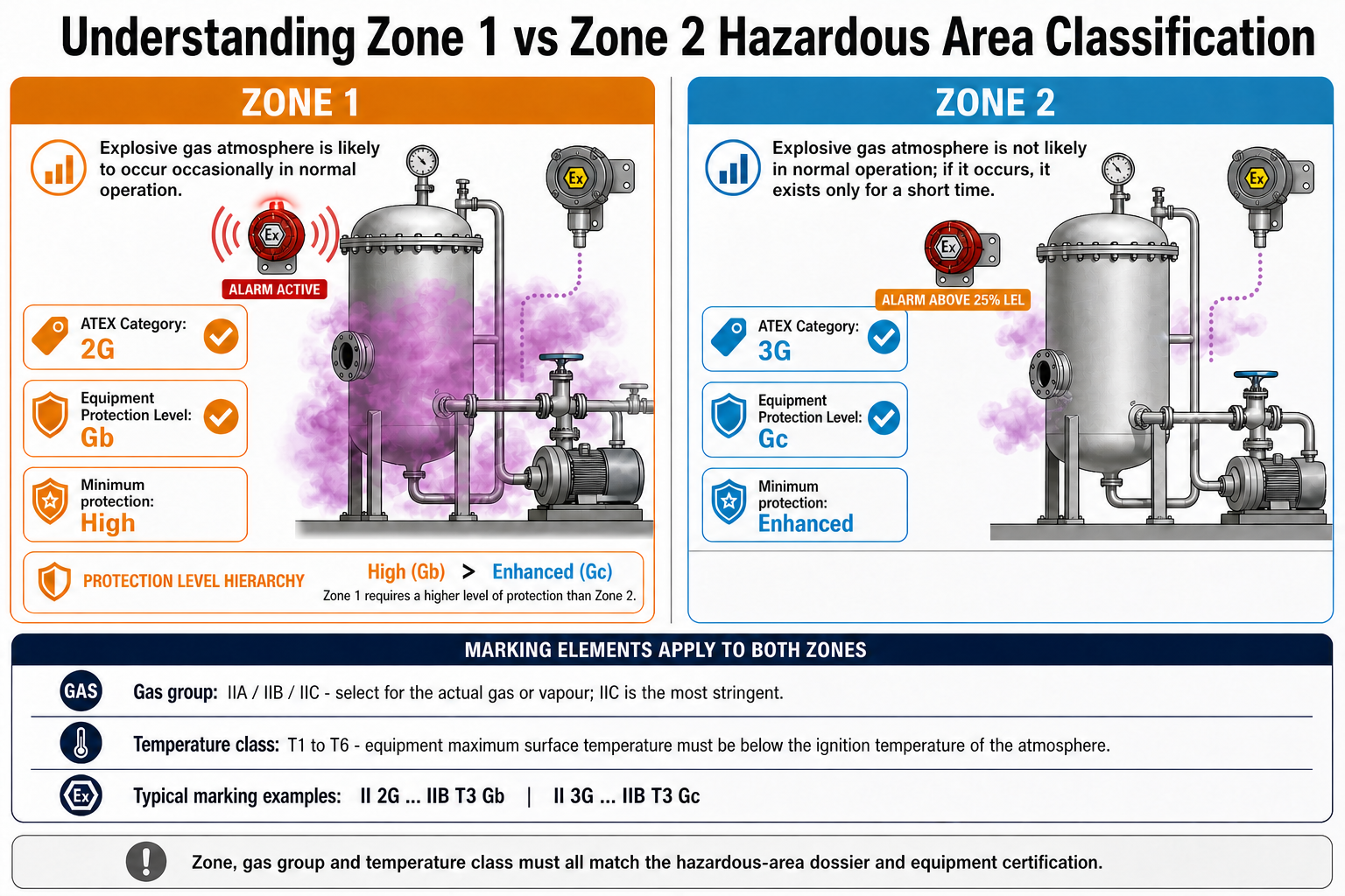 Understanding Zone 1 vs Zone 2 Hazardous Area Classification